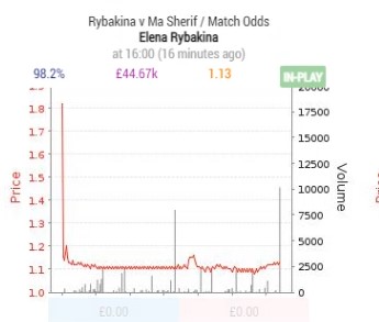 £10000 Rybakina 1-0 @ 1.13.jpg